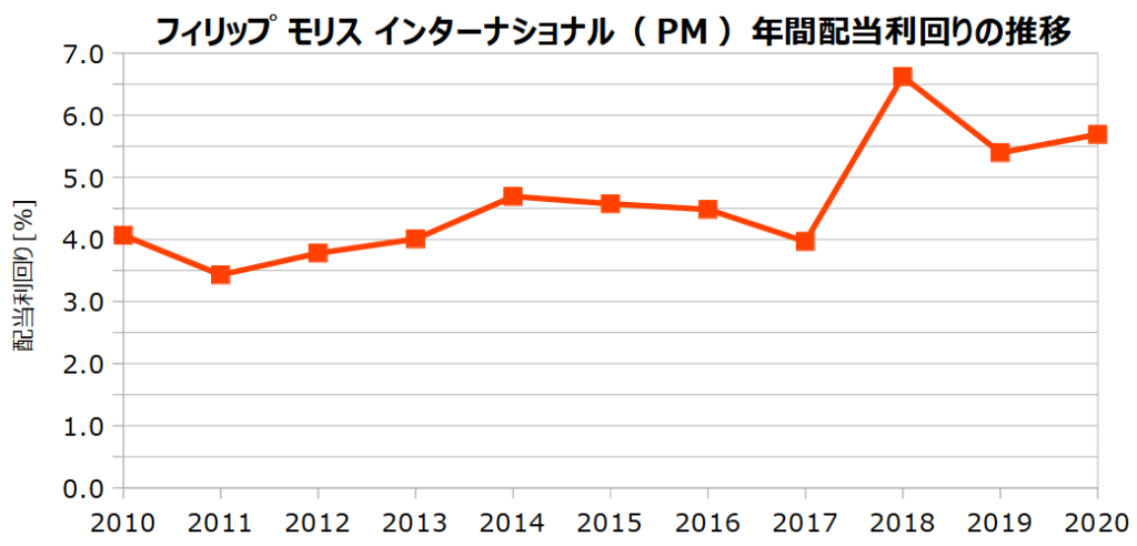 フィリップ モリス インターナショナル(PM)の年間配当利回りの推移
