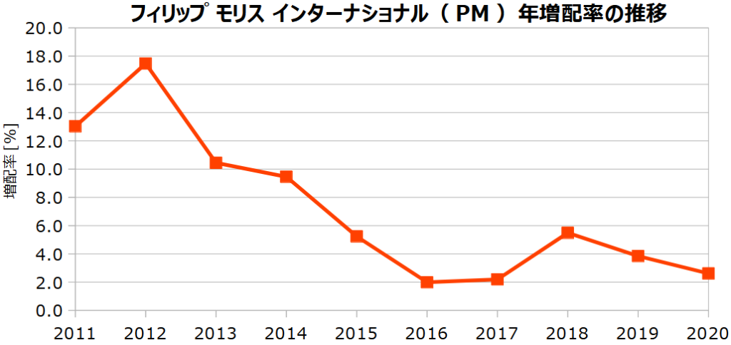 フィリップ モリス インターナショナル(PM)の年増配率の推移