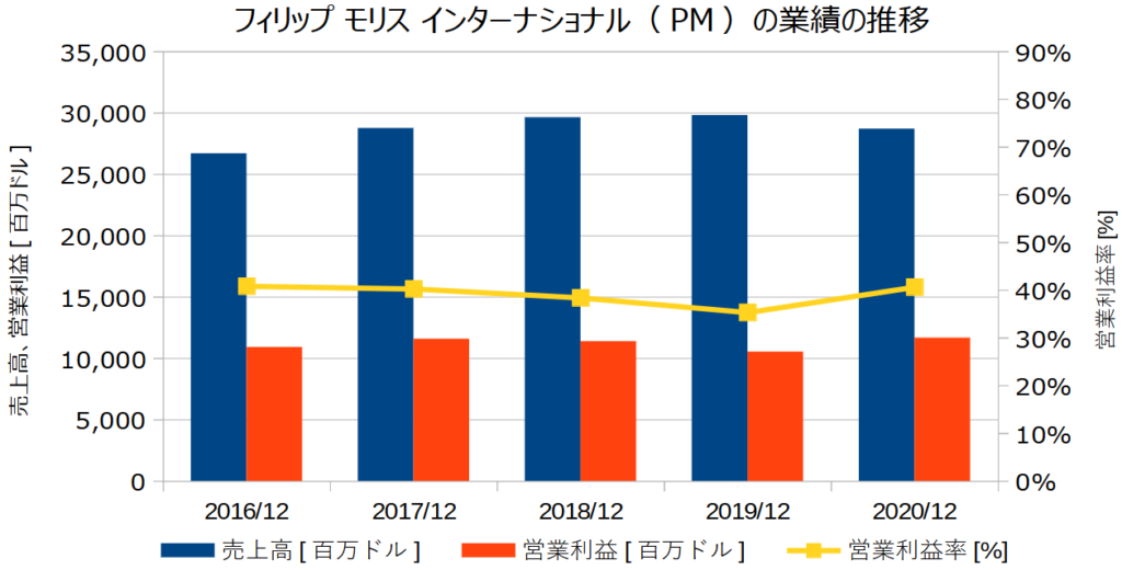 フィリップ モリス インターナショナル(PM)の業績の推移