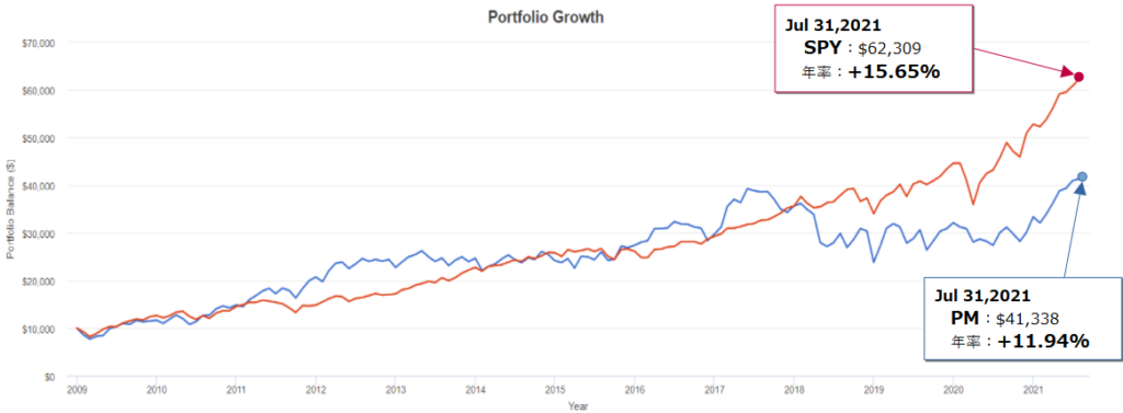 フィリップ モリス インターナショナル(PM)とSPY(S&P500)とのトータルリターン比較(過去20年)