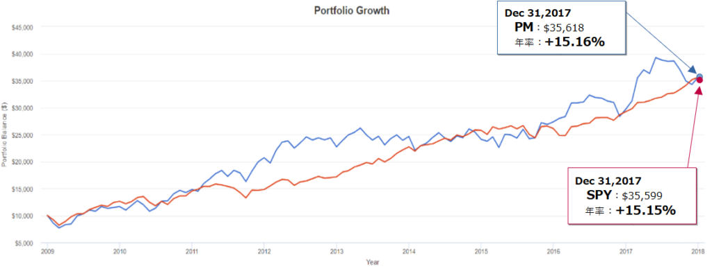 フィリップ モリス インターナショナル(PM)とSPY(S&P500)とのトータルリターン比較(2008年末~2017年末)