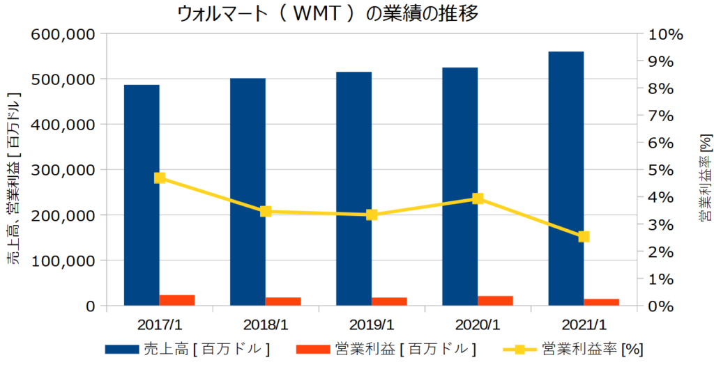 ウォルマート(WMT)の業績の推移