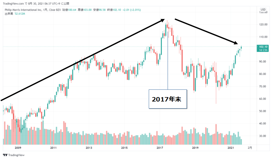 フィリップ モリス インターナショナル(PM)の株価チャート(全期間)