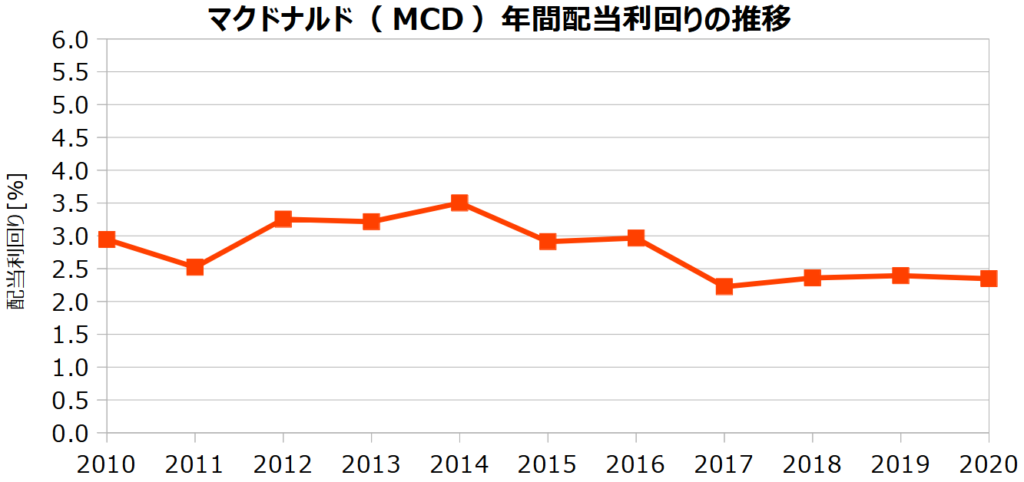 マクドナルド(MCD)の年間配当利回りの推移