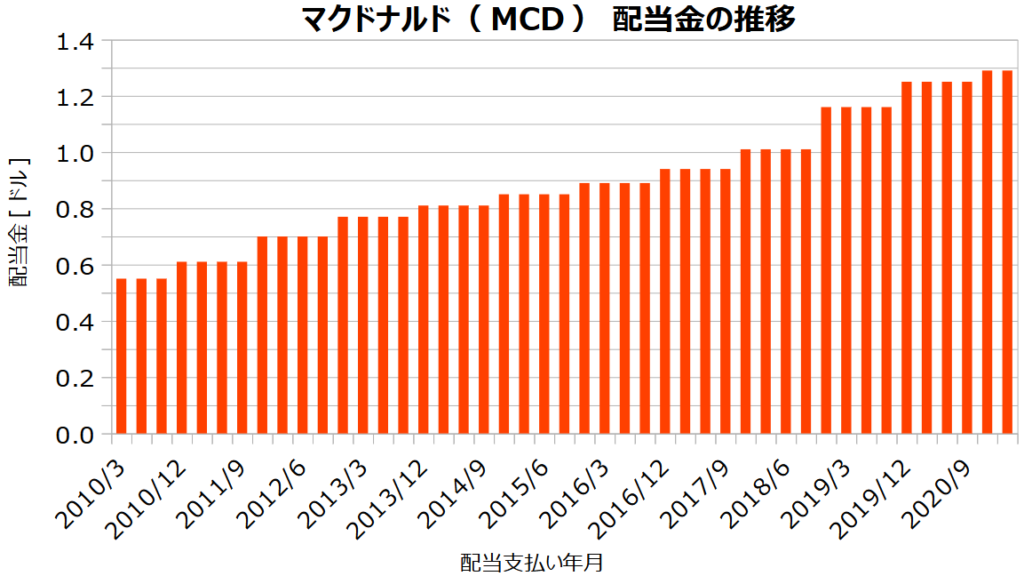 マクドナルド(MCD)の配当金の推移