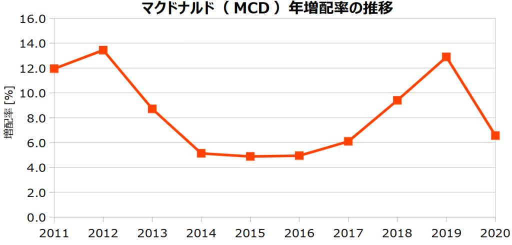 マクドナルド(MCD)の年増配率の推移