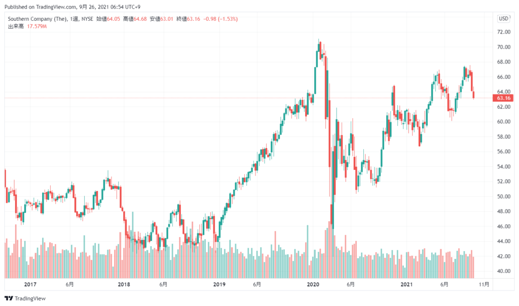 サザンカンパニー(SO)の株価チャート(5年_週足)