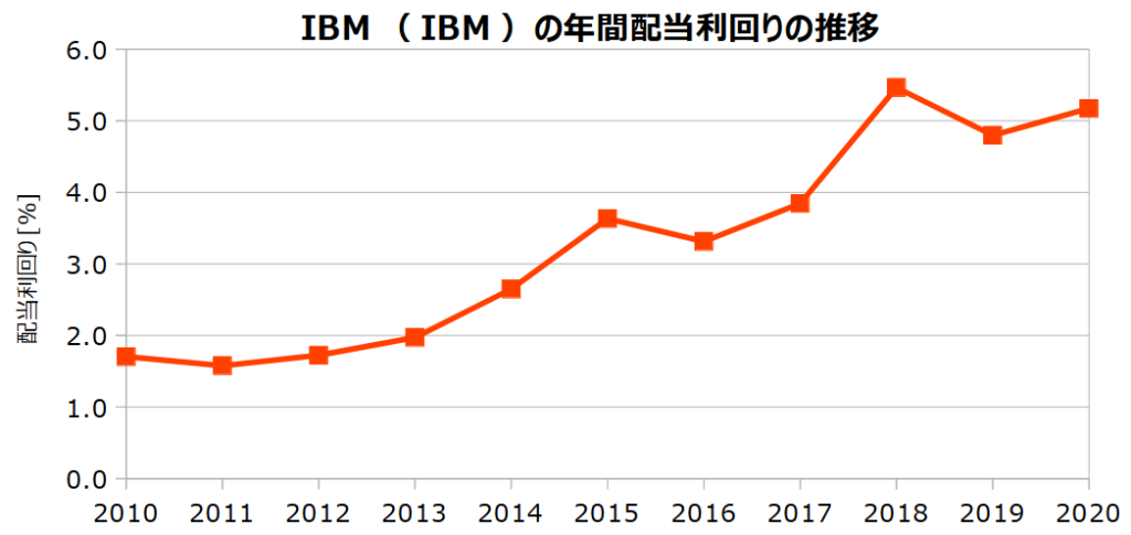 IBM(IBM)の年間配当利回りの推移