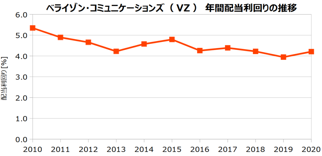 ベライゾン・コミュニケーションズ(VZ)の年間配当利回りの推移
