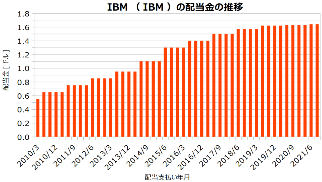IBM(IBM)の配当金の推移