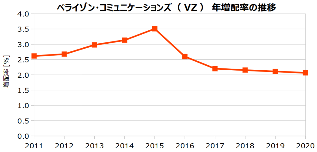 ベライゾン・コミュニケーションズ(VZ)の年増配率の推移