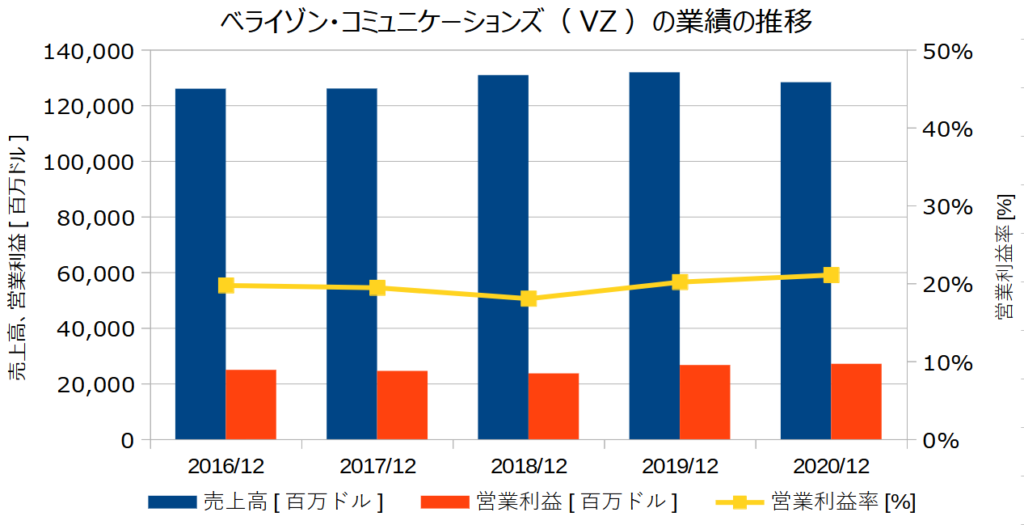 ベライゾン・コミュニケーションズ(VZ)の業績の推移