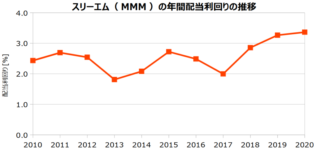 スリーエム(MMM)の年間配当利回りの推移