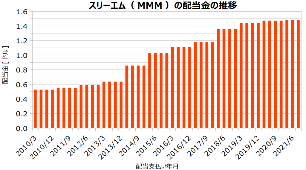 スリーエム(MMM)の配当金の推移