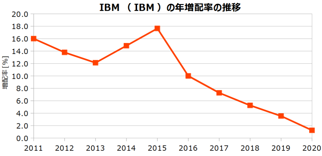 IBM(IBM)の年増配率の推移