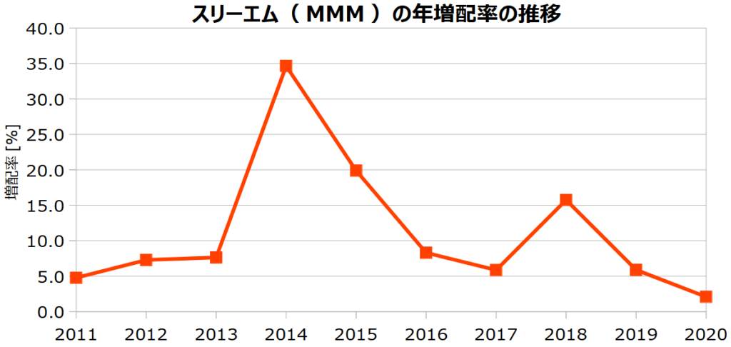 スリーエム(MMM)の年増配率の推移