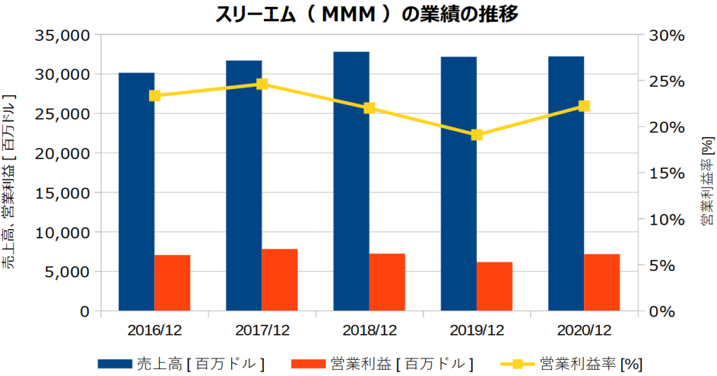 スリーエム(MMM)の業績の推移