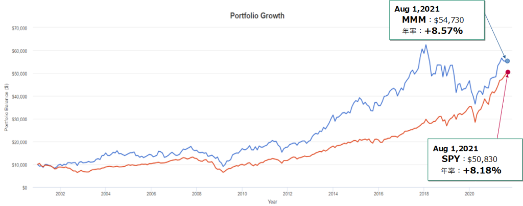 スリーエム(MMM)とSPY(S&P500)とのトータルリターン比較(過去20年)