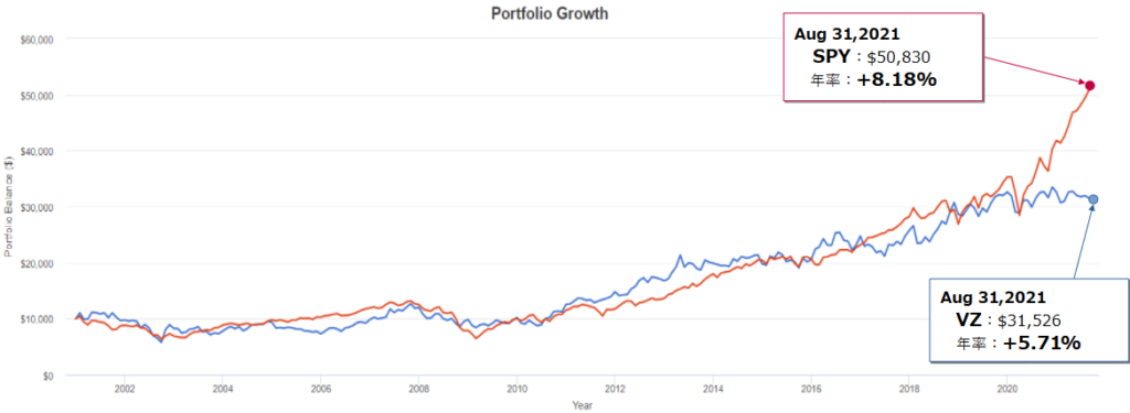 ベライゾン・コミュニケーションズ(VZ)とSPY(S&P500)とのトータルリターン比較(過去20年)