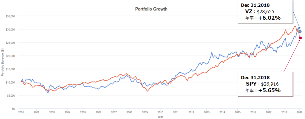 ベライゾン・コミュニケーションズ(VZ)とSPY(S&P500)とのトータルリターン比較(2000年末~2018年末)