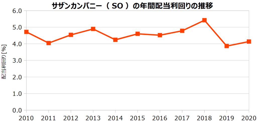 サザンカンパニー(SO)の年間配当利回りの推移