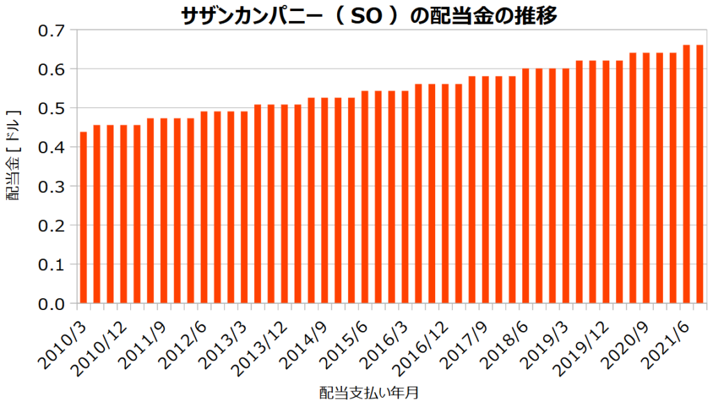サザンカンパニー(SO)の配当金の推移