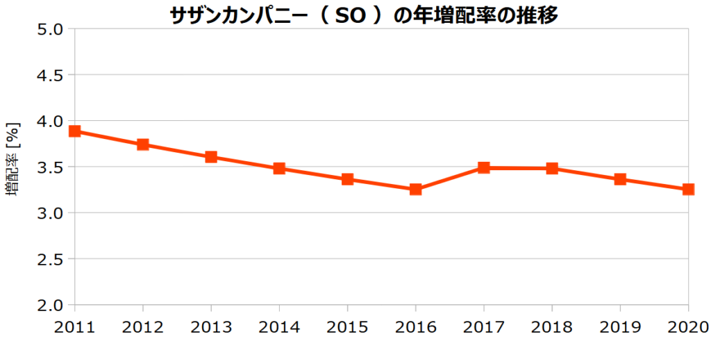 サザンカンパニー(SO)の年増配率の推移