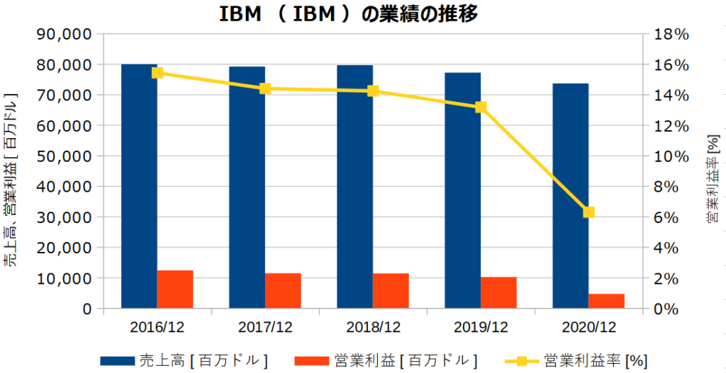 IBM(IBM)の業績の推移