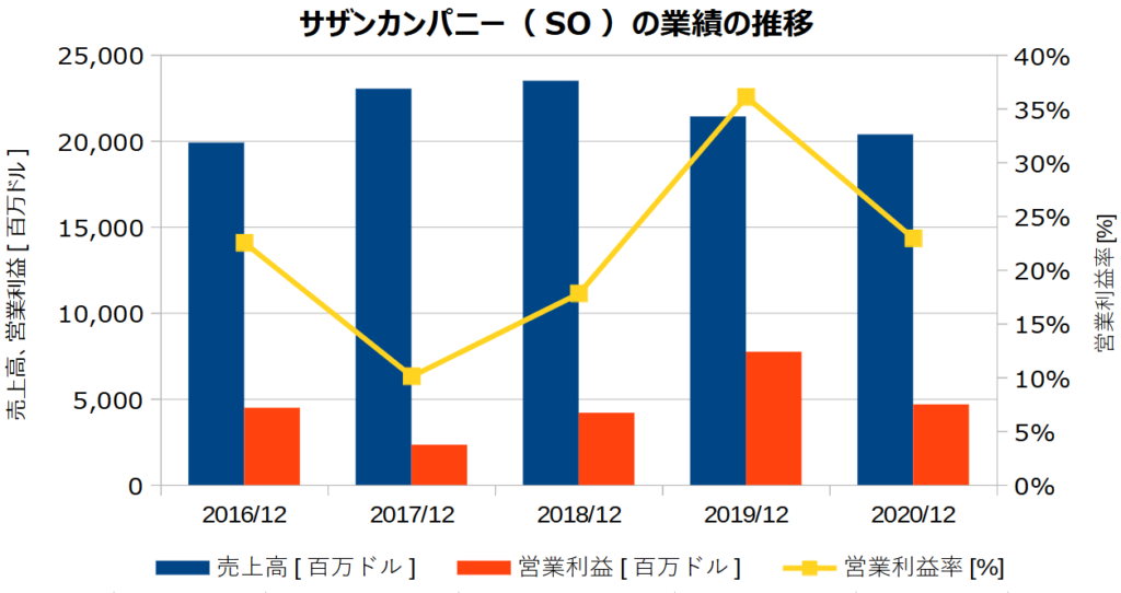 サザンカンパニー(SO)の業績の推移
