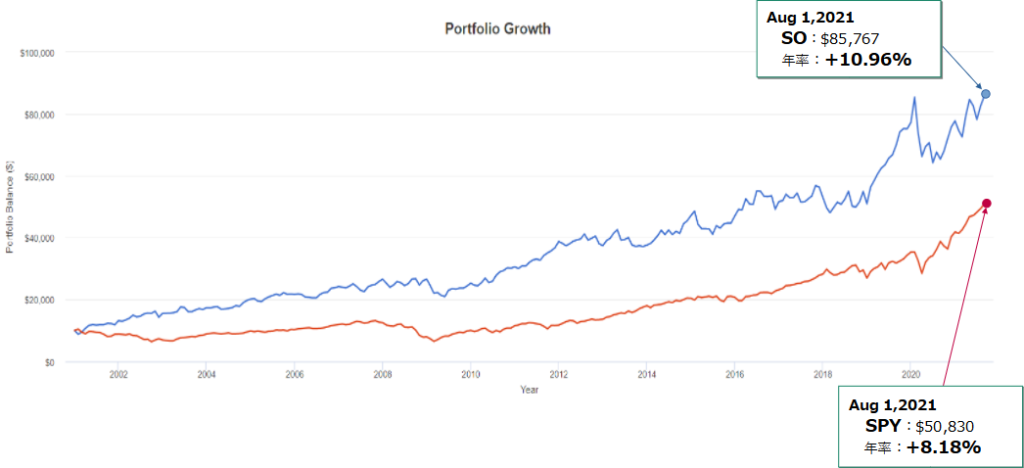 サザンカンパニー(SO)とSPY(S&P500)とのトータルリターン比較(過去20年)
