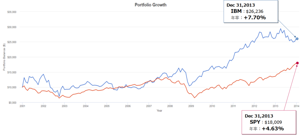 IBM(IBM)とSPY(S&P500)とのトータルリターン比較(2000年末~2013年末)
