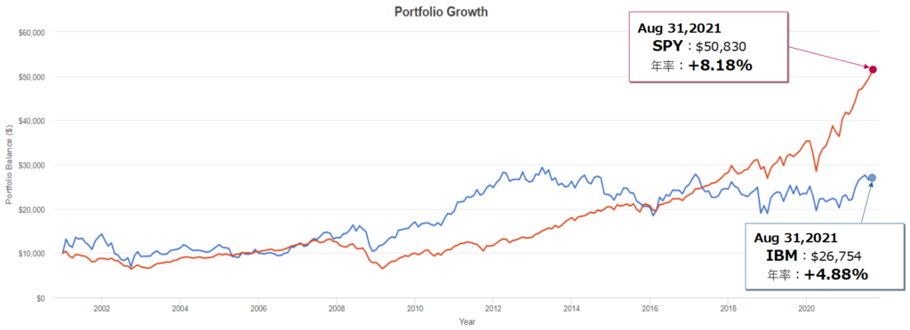 IBM(IBM)とSPY(S&P500)とのトータルリターン比較(過去20年)