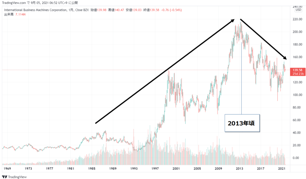 IBM(IBM)の株価チャート(全期間)