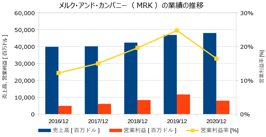 メルク・アンド・カンパニー(MRK)の業績の推移