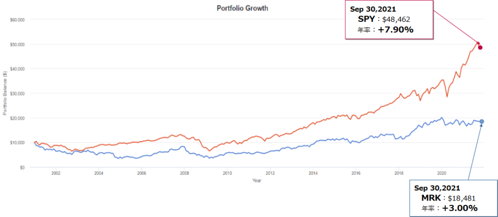 メルク・アンド・カンパニー(MRK)とSPY(S&P500)とのトータルリターン比較(過去20年)