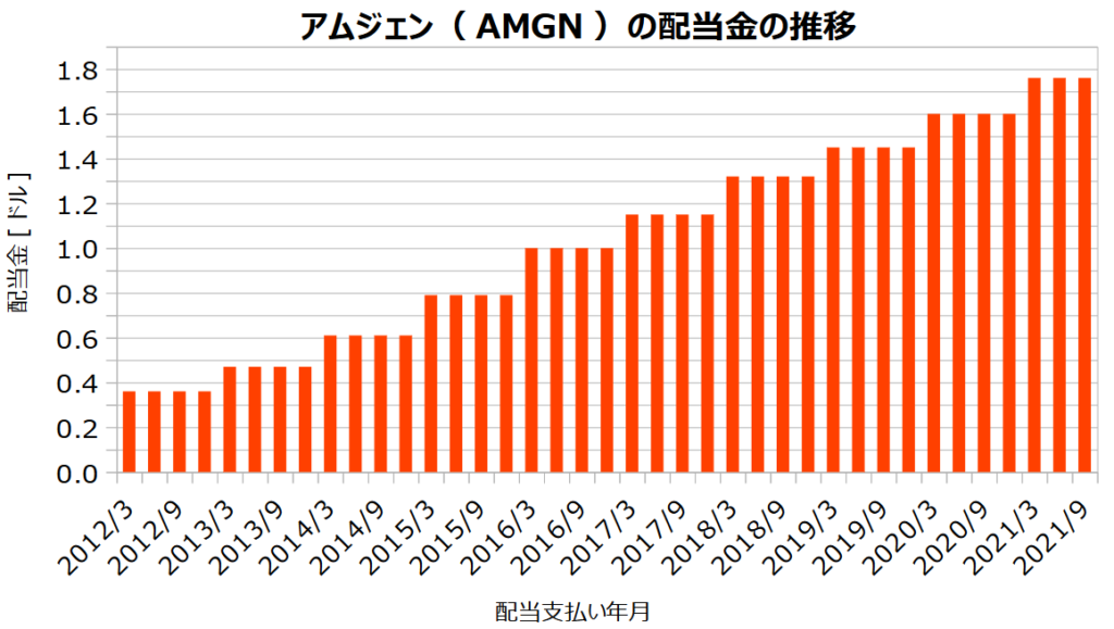 アムジェン(AMGN)の配当金の推移