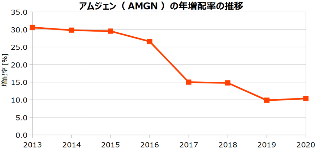 アムジェン(AMGN)の年増配率の推移