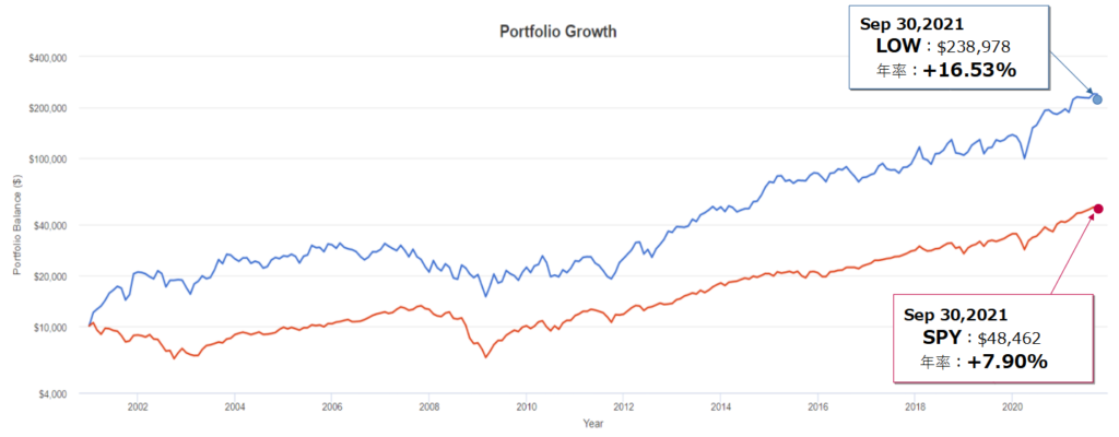 ロウズ・カンパニーズ(LOW)とSPY(S&P500)とのトータルリターン比較(過去20年)