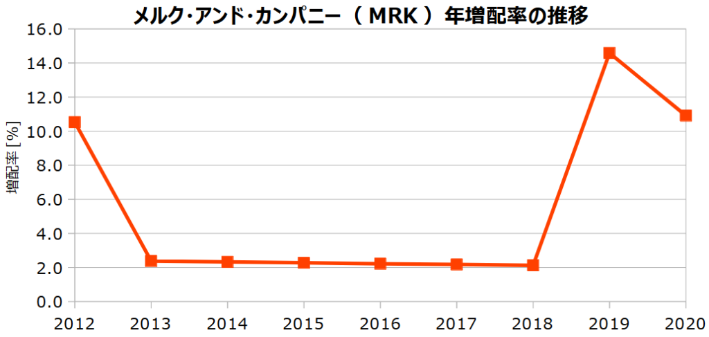 メルク・アンド・カンパニー(MRK)の年増配率の推移