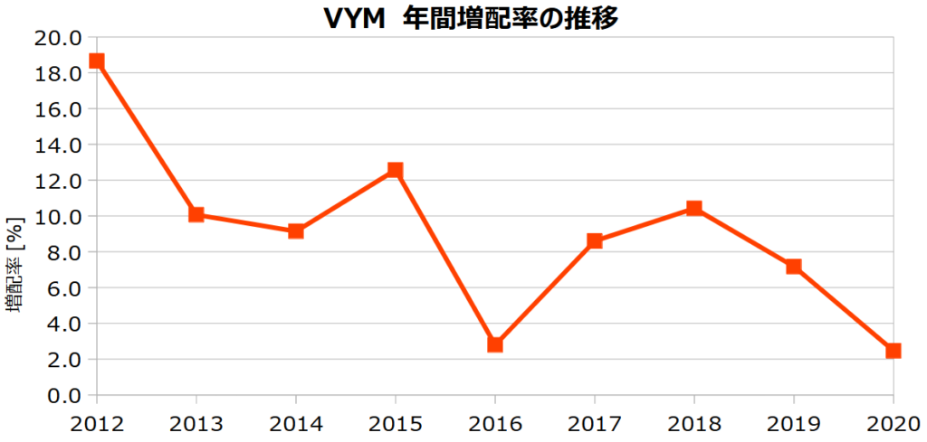VYMの増配率の推移