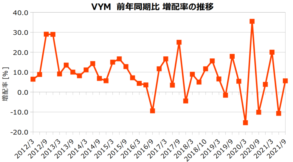 VYMの前年同期比 増配率の推移