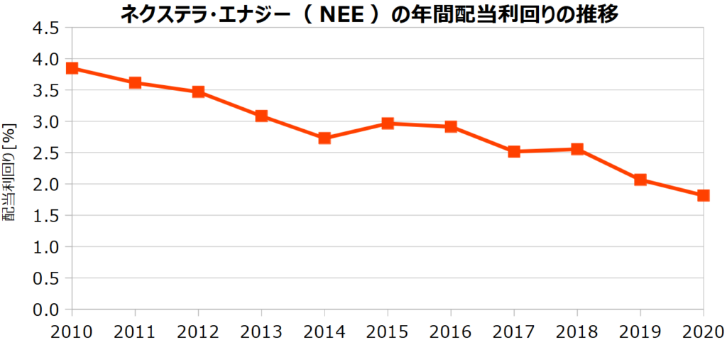 ネクステラ・エナジー(NEE)の年間配当利回りの推移
