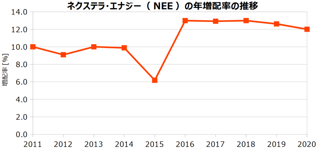ネクステラ・エナジー(NEE)の年増配率の推移