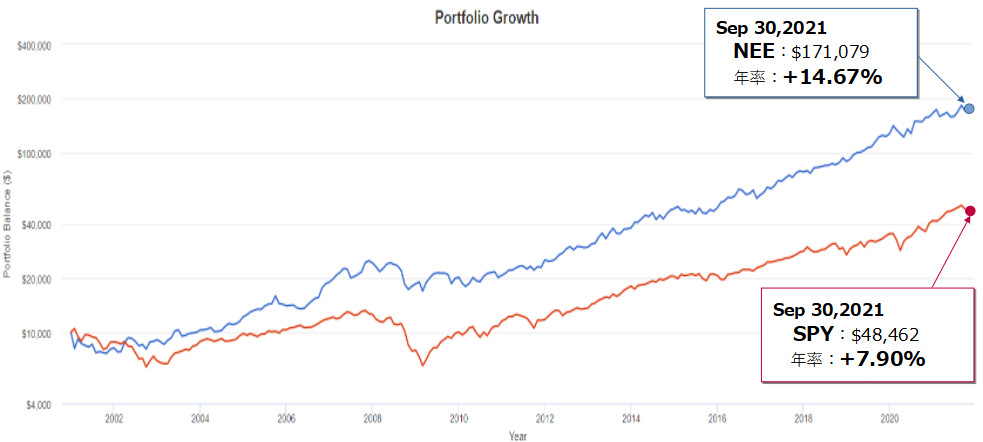 ネクステラ・エナジー(NEEW)とSPY(S&P500)とのトータルリターン比較(過去20年)