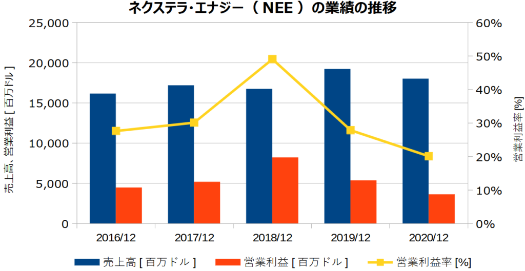ネクステラ・エナジー(NEE)の業績の推移