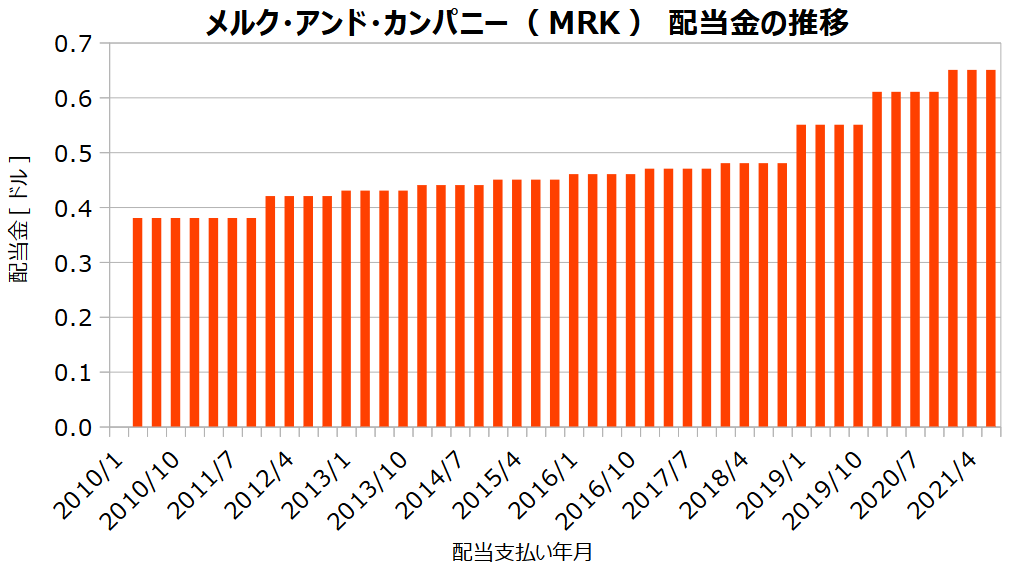 メルク・アンド・カンパニー(MRK)の配当金の推移