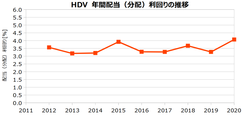 HDVの年間配当（分配）利回りの推移