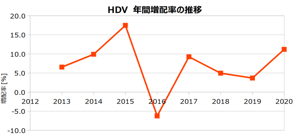 HDVの年間増配率の推移