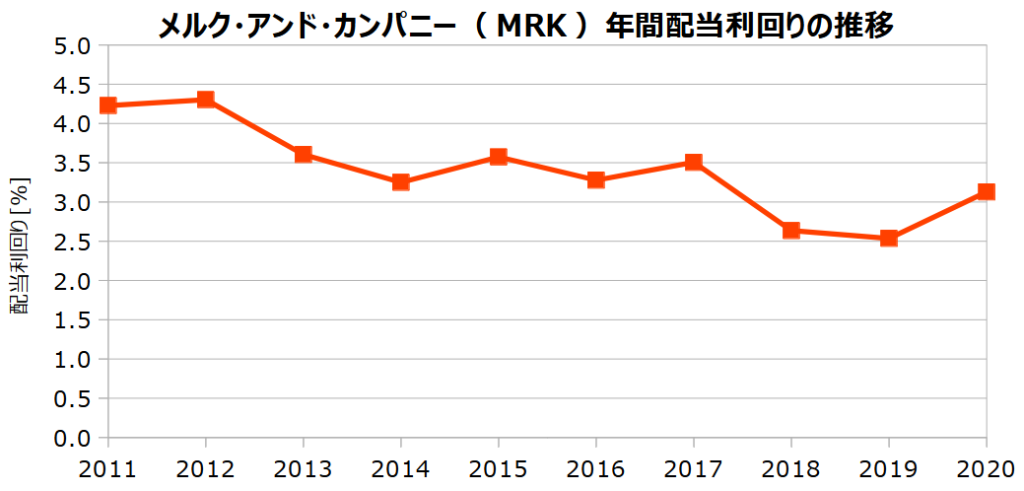 メルク・アンド・カンパニー(MRK)の年間配当利回りの推移