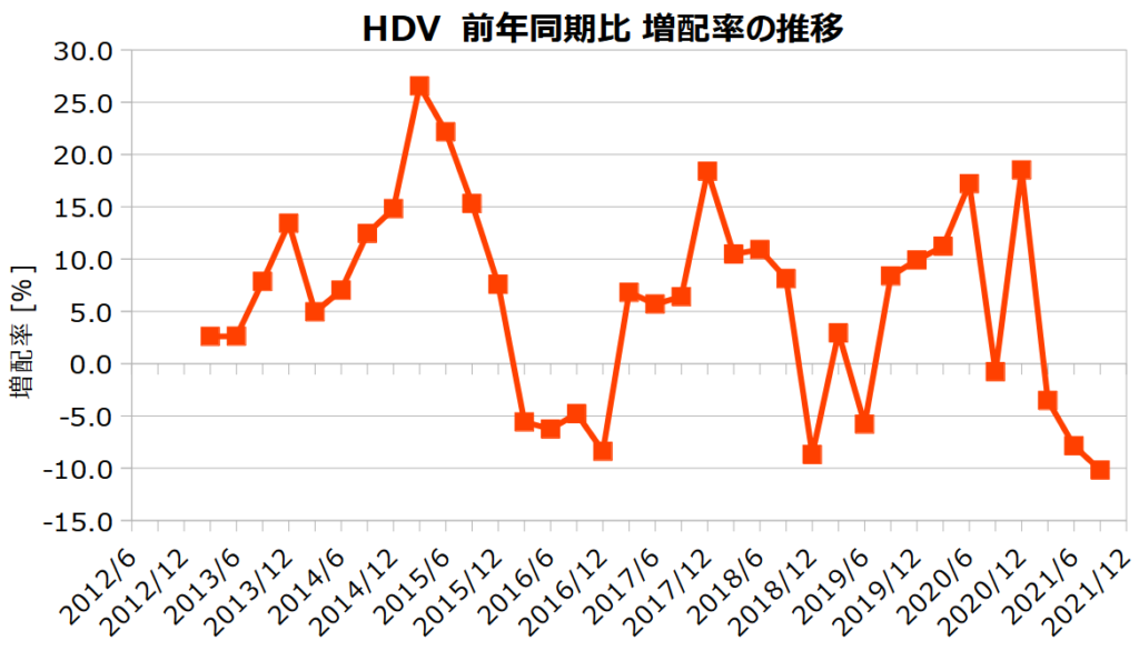 HDVの前年同期比 増配率の推移